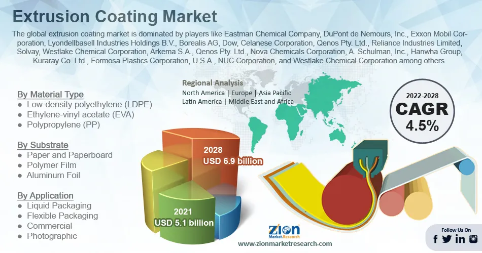 Global Extrusion Coating Market