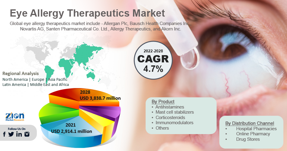 Global Eye Allergy Therapeutics Market