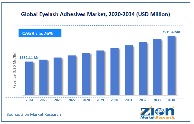 Eyelash Adhesives Market size