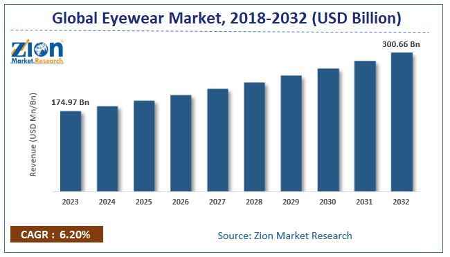 Eyewear Market Size