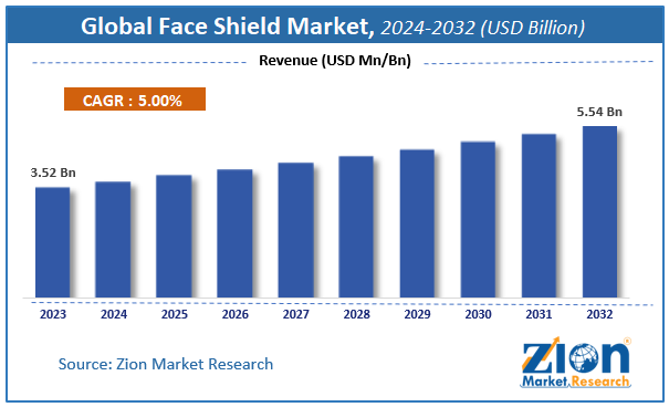 Global Face Shield Market Size