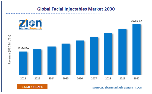Global Facial Injectables Market Size