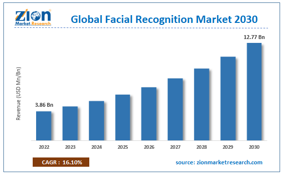 Global Facial Recognition Market Size