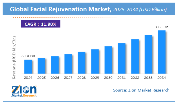 Facial Rejuvenation Market Size