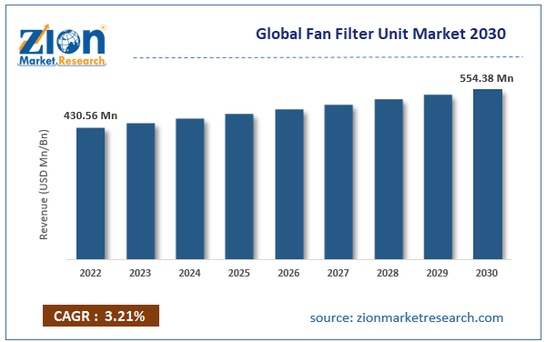Global Fan Filter Unit Market Size