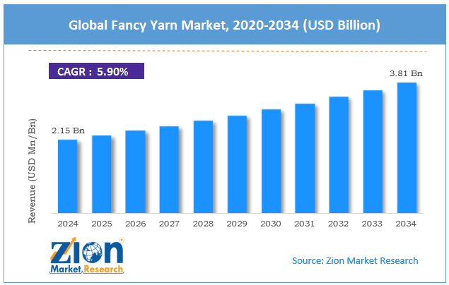 Global Fancy Yarn Market Size