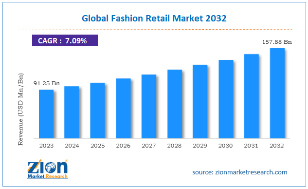 Global Fashion Retail Market Size