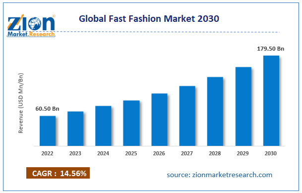 Global Fast Fashion Market Size