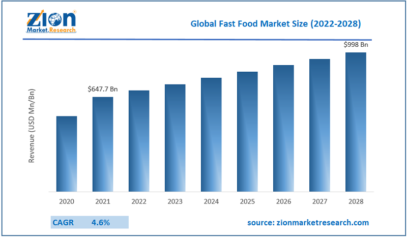 Global Fast Food Market Size