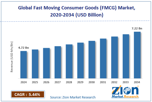 Global Fast Moving Consumer Goods (FMCG) Market Size