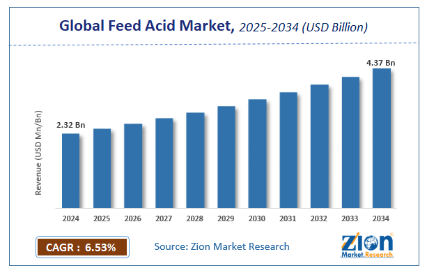 Feed Acid Market Size
