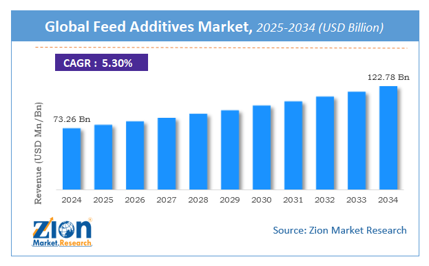 Global Feed Additives Market Size