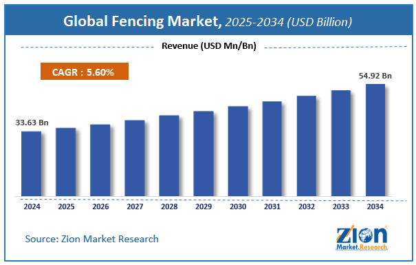 Global Fencing Market Size
