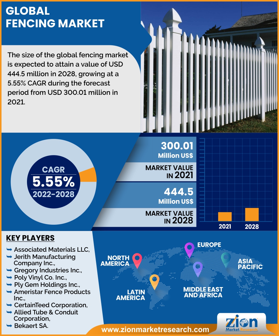 Global Fencing Market 