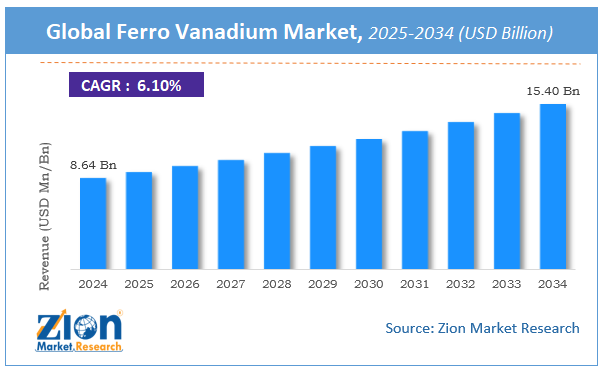 Global Ferro Vanadium Market Size