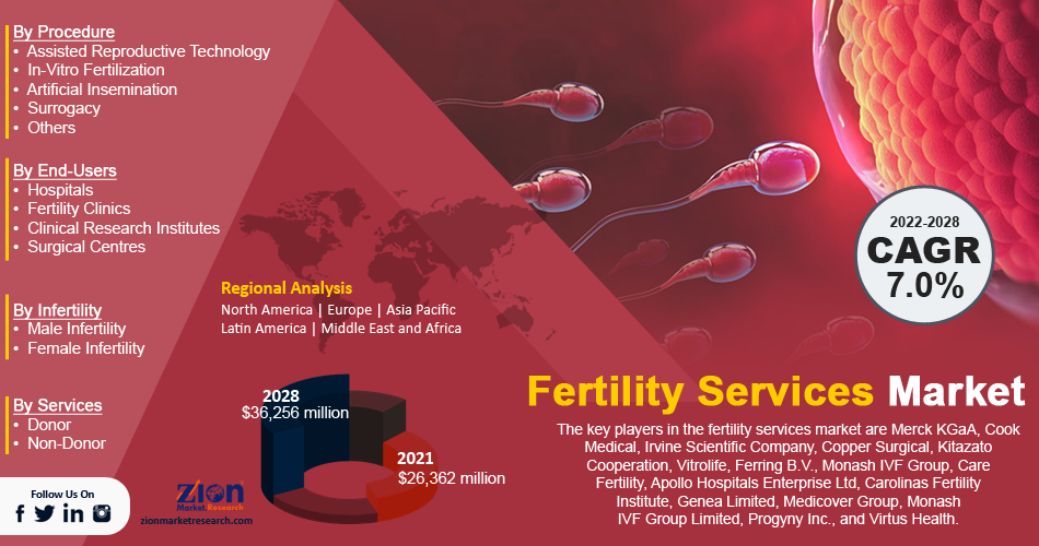 Global Fertility Services Market