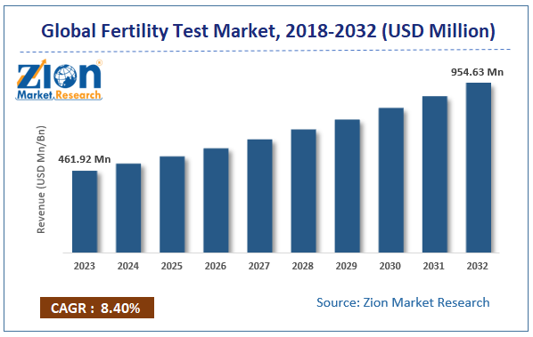 Fertility Test Market Size