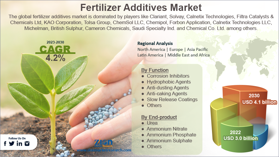 Global Fertilizer Additives Market