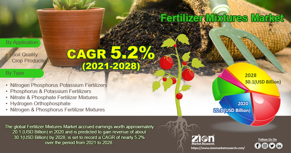 Global Fertilizer Mixtures Market