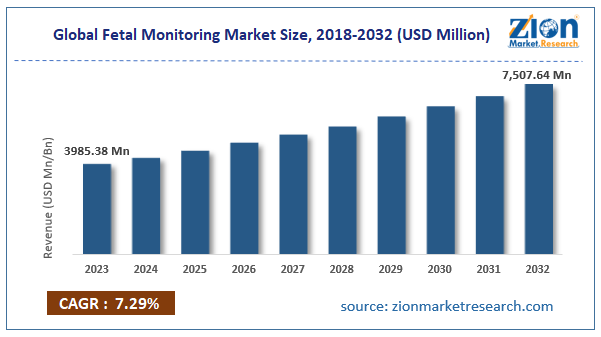 Global Fetal Monitoring Market Size
