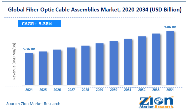 Global Fiber Optic Cable Assemblies Market Size