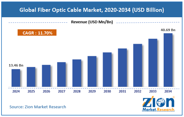 Global Fiber Optic Cable Market Size