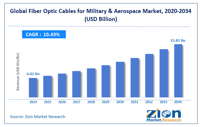 Fiber Optic Cables for Military & Aerospace Market Size