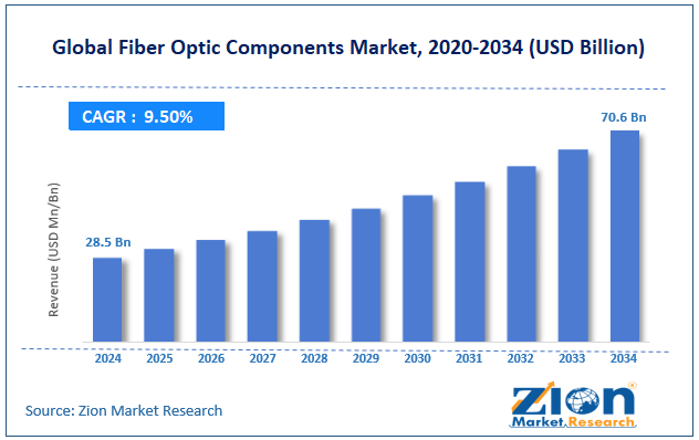 Global Fiber Optic Components Market Size