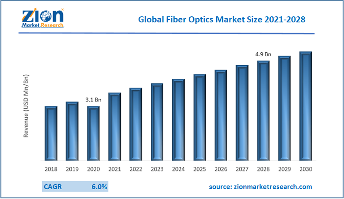 Fiber Optics Market Size