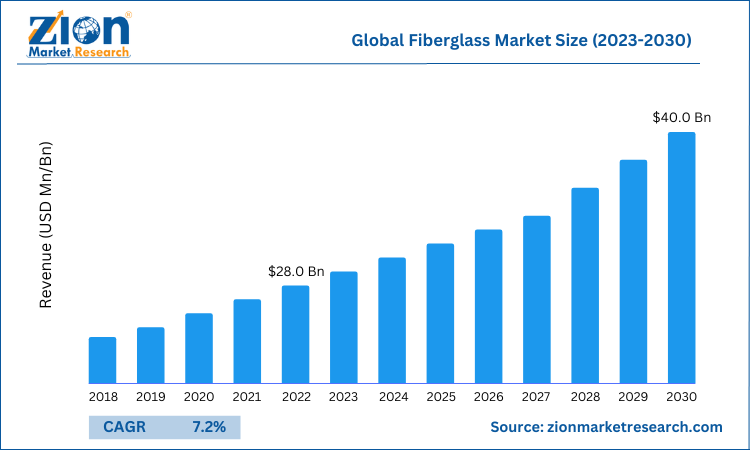 Global Fiberglass Market Size