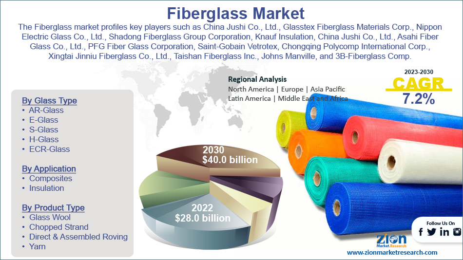 Global Fiberglass Market