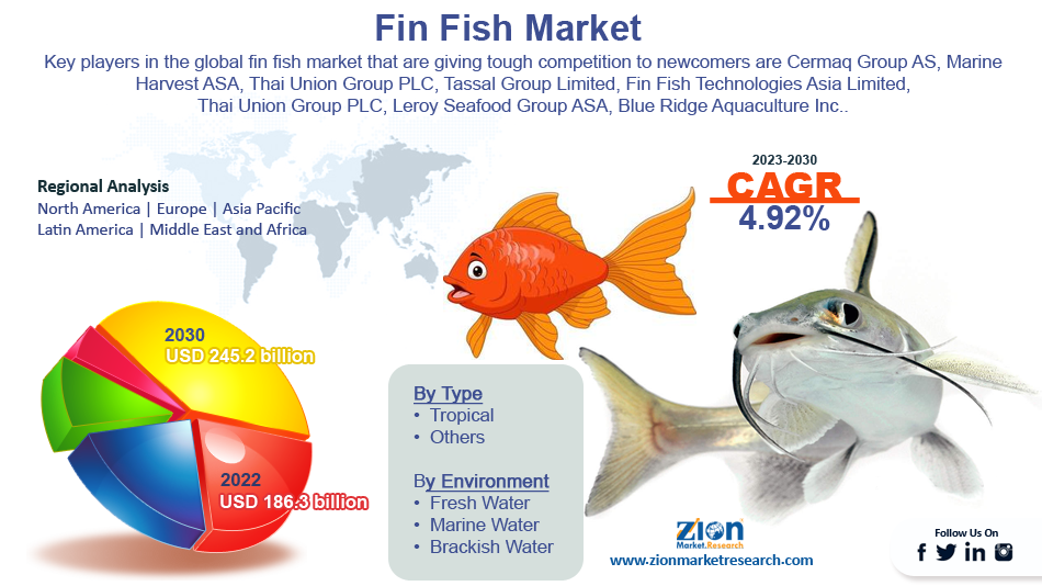 Global Fin Fish Market