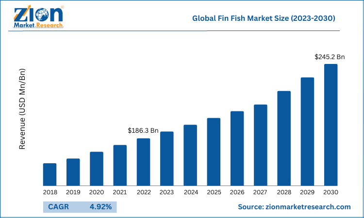 Global Fin Fish Market Size