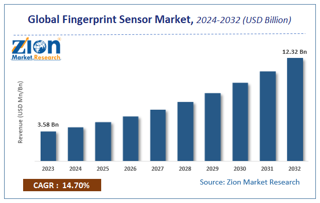 Global Fingerprint Sensor Market Size