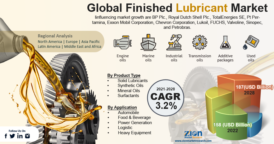 Global Finished Lubricant Market