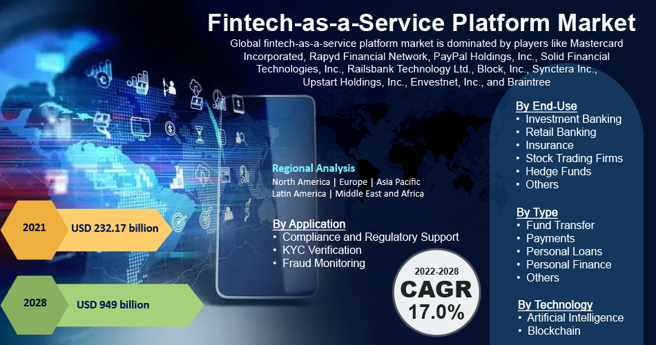 Global Fintech-as-a-Service Platform Market