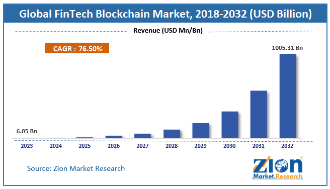 Fintech Blockchain Market Size