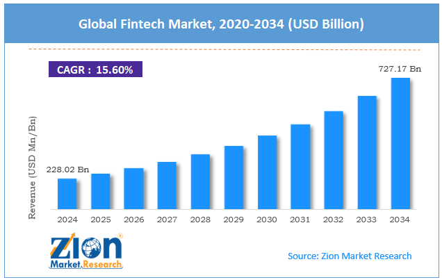 Global Fintech Market Size