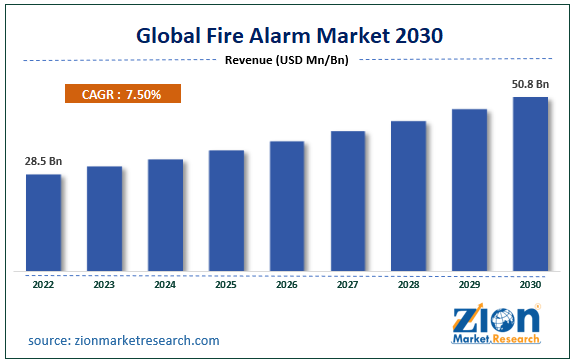 Global Fire Alarm Market Size