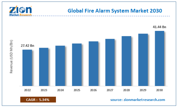 Global Fire Alarm System Market Size