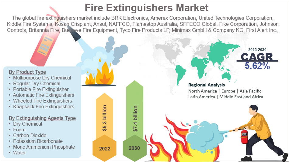 Global Fire Extinguishers Market