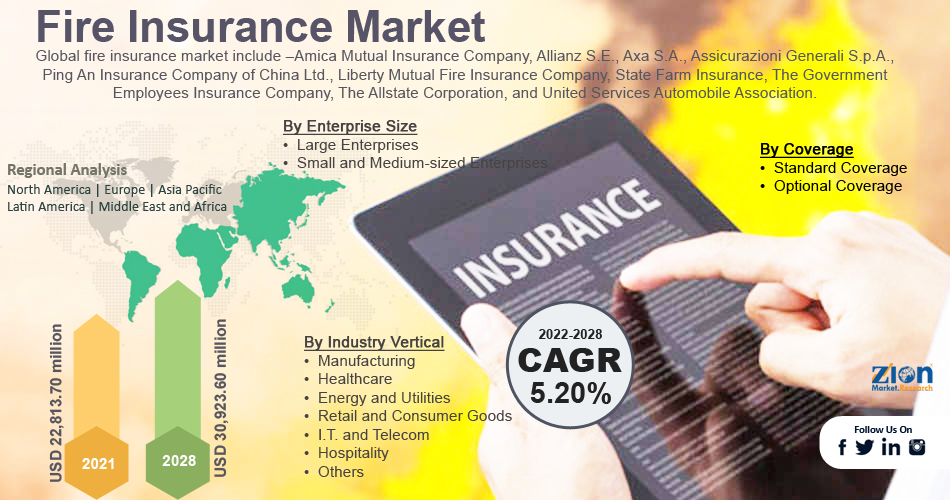 Global Fire Insurance Market