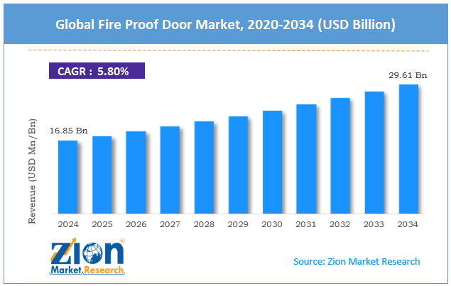 Global Fire Proof Door Market Size