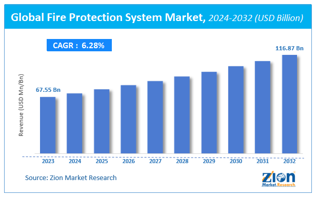 Global Fire Protection System Market Size