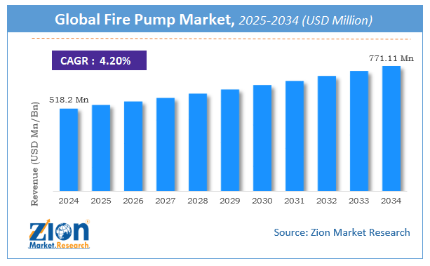 Global Fire Pump Market Size