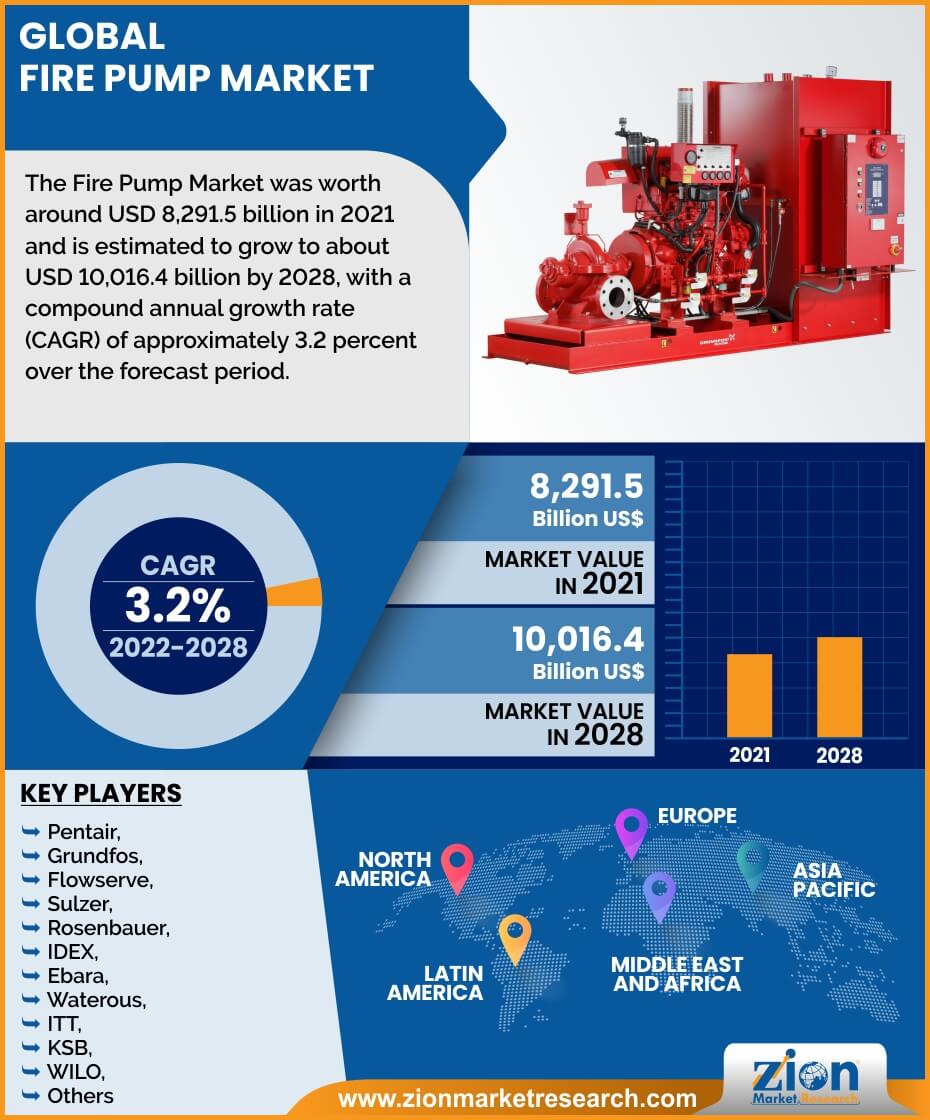Fire Pump Market By Power for Operating (electric fire pumps, diesel
