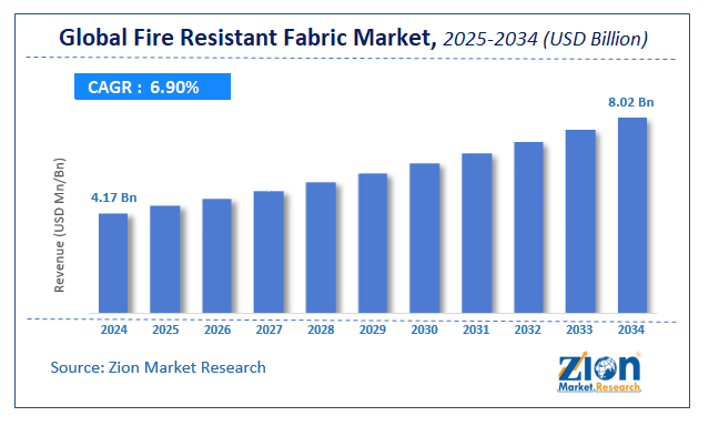 Fire Resistant Fabric Market Size