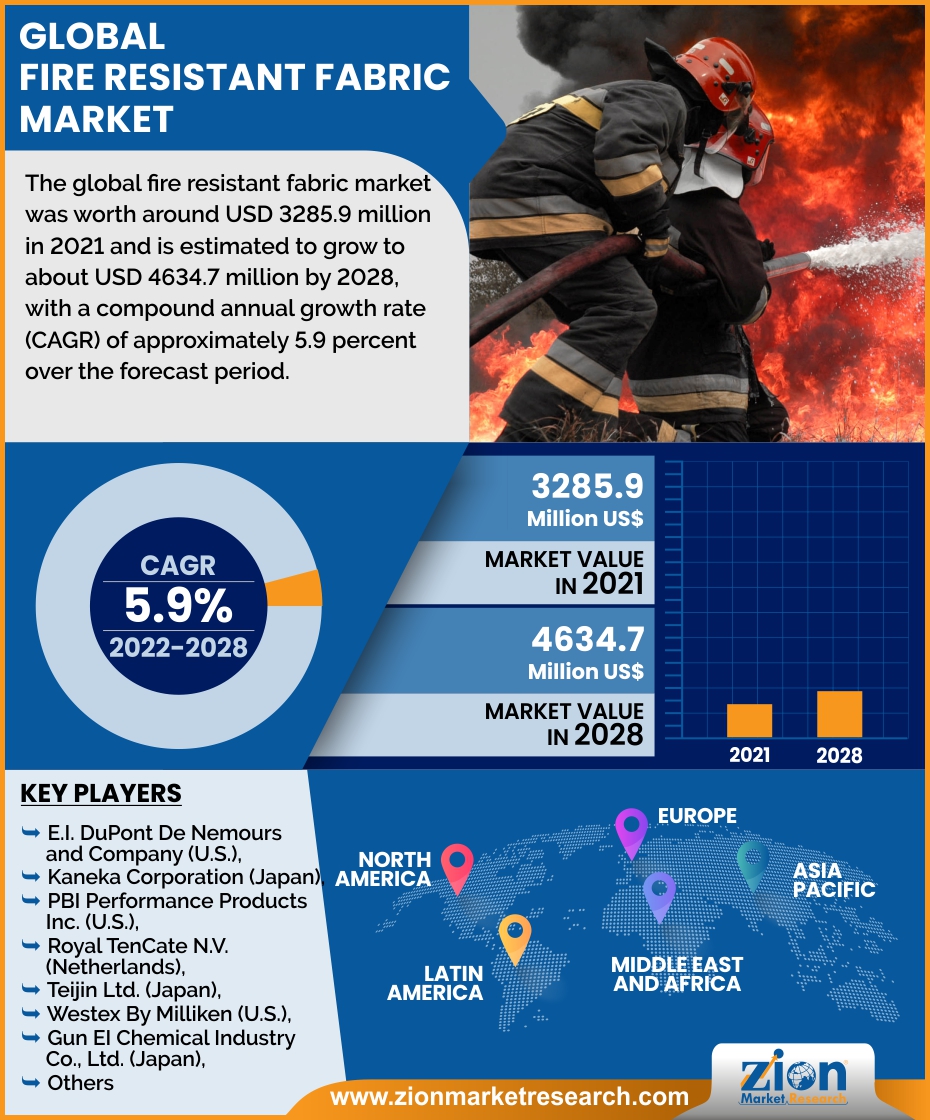 Global Fire Resistant fabric Market