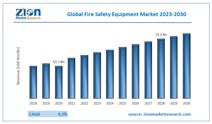 Global Fire Safety Equipment Market