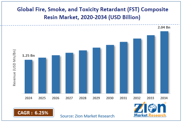 Global Fire, Smoke, and Toxicity Retardant (FST) Composite Resin Market Size